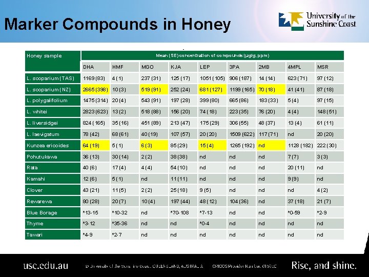 Marker Compounds in Honey ) Mean (SE) concentration of compounds (µg/g, ppm) Honey sample