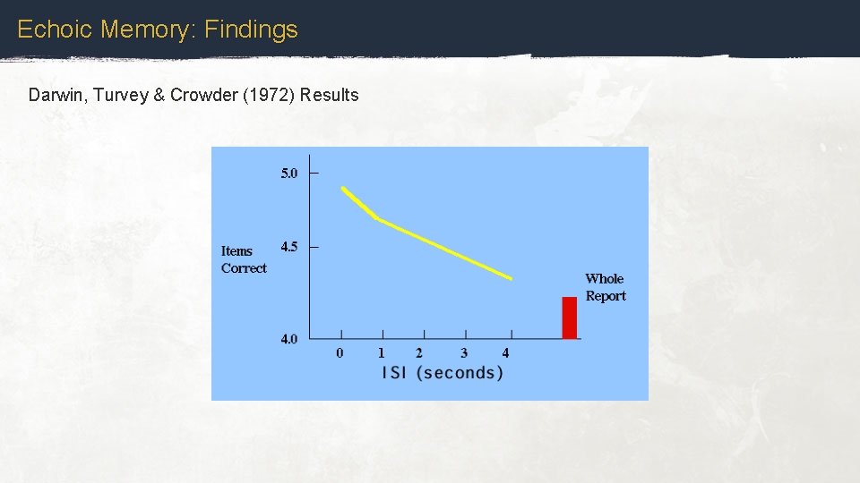 Echoic Memory: Findings Darwin, Turvey & Crowder (1972) Results 