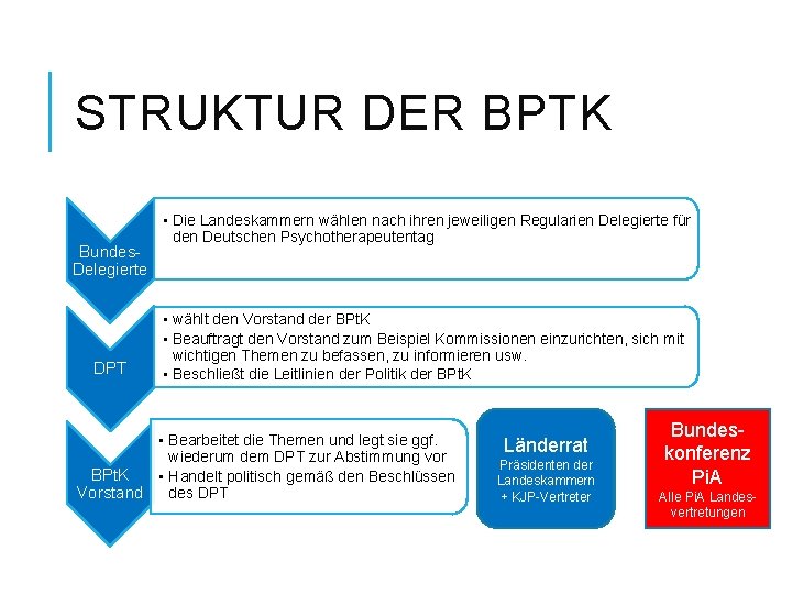 STRUKTUR DER BPTK Bundes. Delegierte DPT • Die Landeskammern wählen nach ihren jeweiligen Regularien