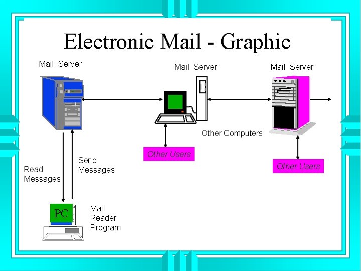 Electronic Mail - Graphic Mail Server Other Computers Read Messages PC Send Messages Mail