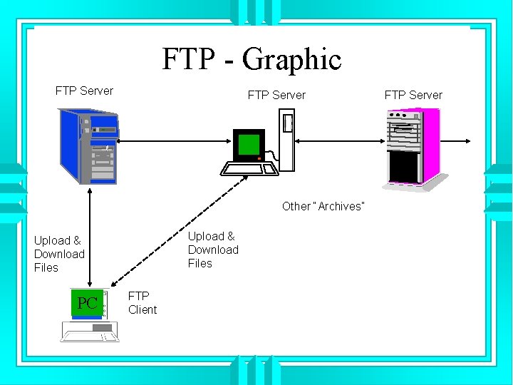 FTP - Graphic FTP Server Other “Archives” Upload & Download Files PC FTP Client