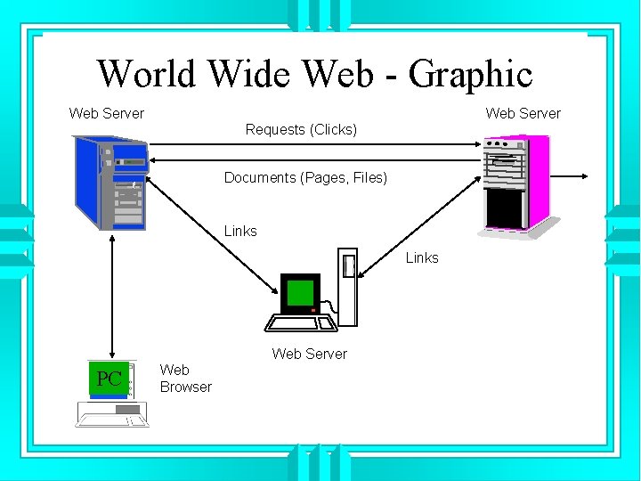 World Wide Web - Graphic Web Server Requests (Clicks) Documents (Pages, Files) Links Web