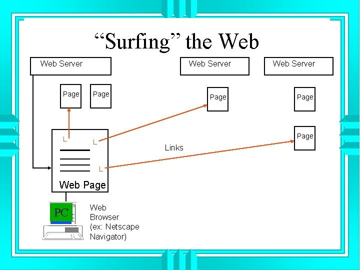 “Surfing” the Web Server Page L L Page Links L Web Page PC Page