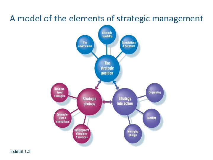 A model of the elements of strategic management Exhibit 1. 3 