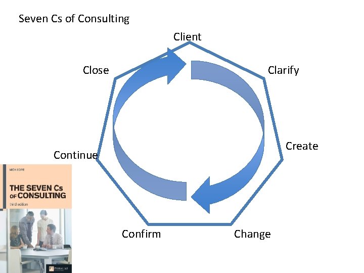 Seven Cs of Consulting Client Close Clarify Create Continue Confirm Change 