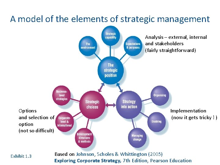 A model of the elements of strategic management Analysis – external, internal and stakeholders