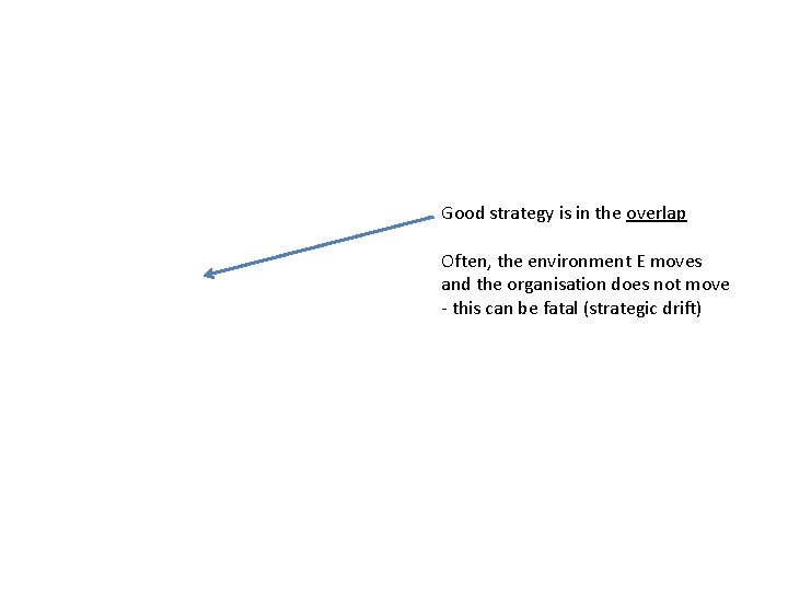 Good strategy is in the overlap Often, the environment E moves and the organisation