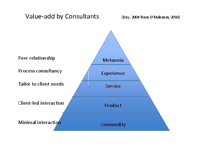 Value-add by Consultants (Day, 2004 from O’Mahoney 2010) Peer relationship Metanoia Process consultancy Experience