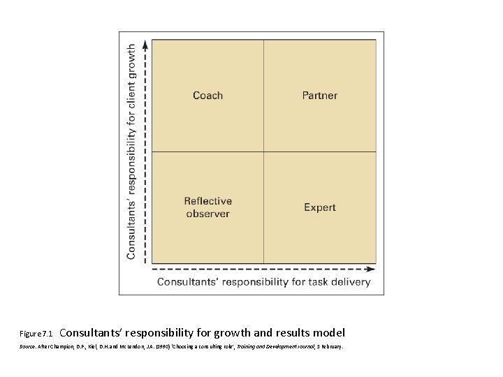 Figure 7. 1 Consultants’ responsibility for growth and results model Source: After Champion, D.