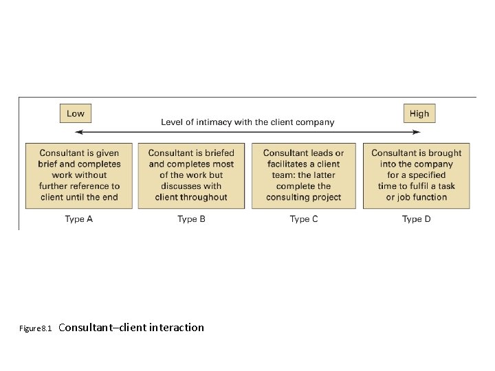 Figure 8. 1 Consultant–client interaction 