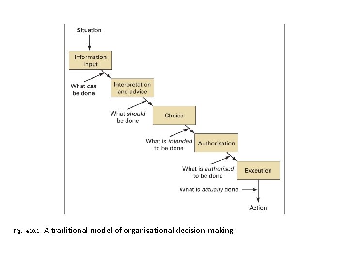 Figure 10. 1 A traditional model of organisational decision-making 