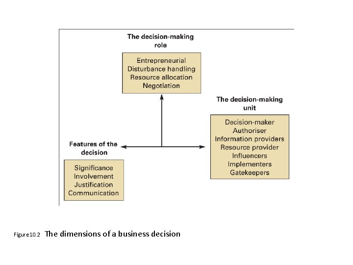 Figure 10. 2 The dimensions of a business decision 