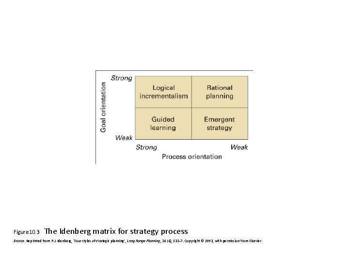 Figure 10. 3 The Idenberg matrix for strategy process Source: Reprinted from P. J.