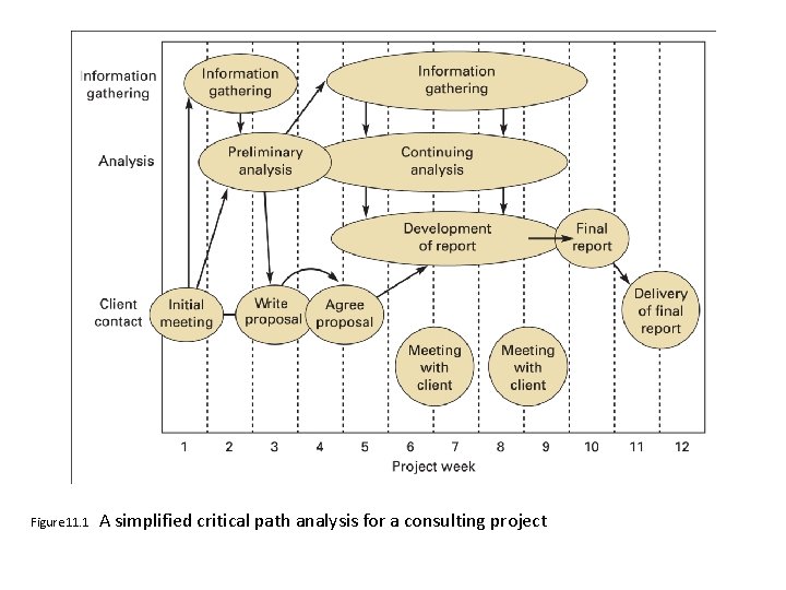Figure 11. 1 A simplified critical path analysis for a consulting project 