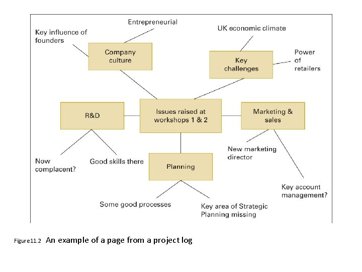 Figure 11. 2 An example of a page from a project log 