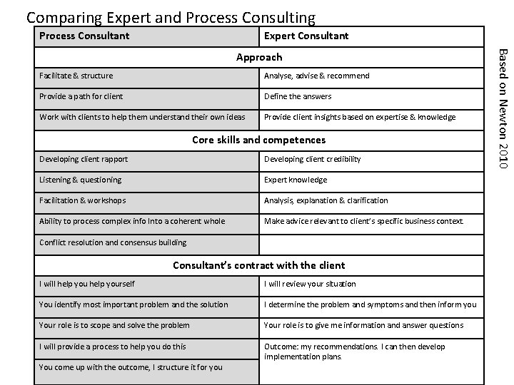 Comparing Expert and Process Consulting Process Consultant Expert Consultant Facilitate & structure Analyse, advise