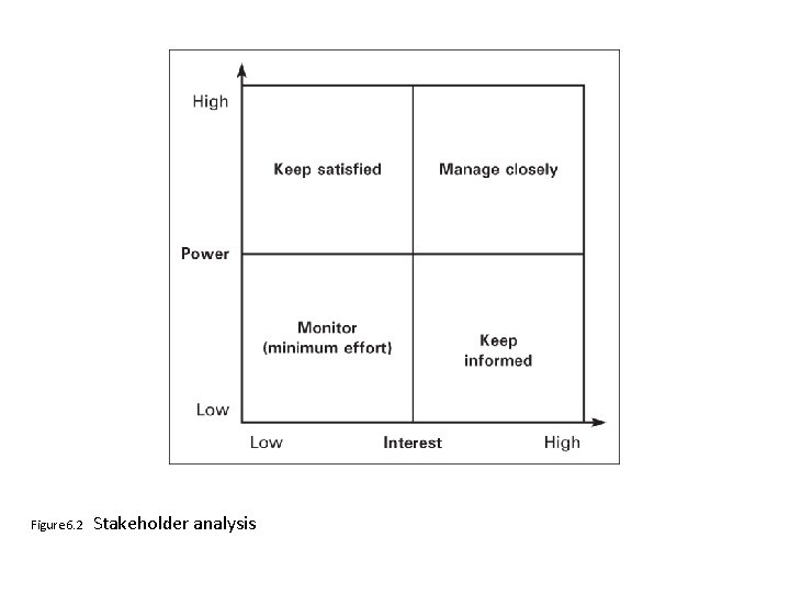 Figure 6. 2 Stakeholder analysis 