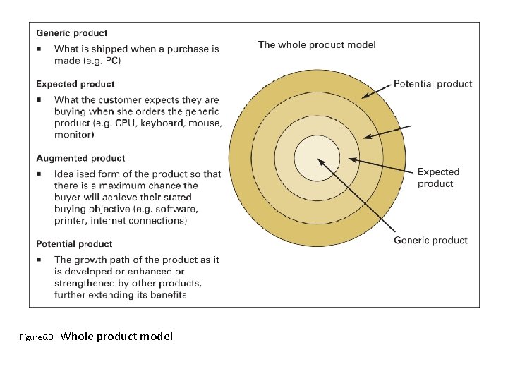 Figure 6. 3 Whole product model 
