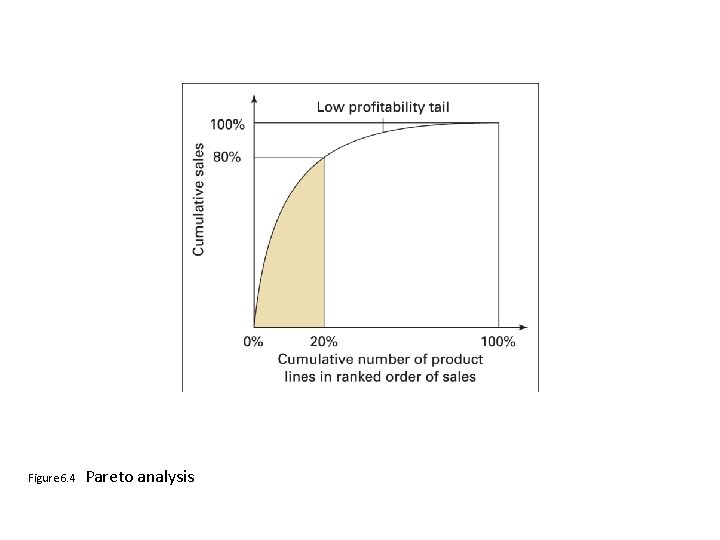 Figure 6. 4 Pareto analysis 