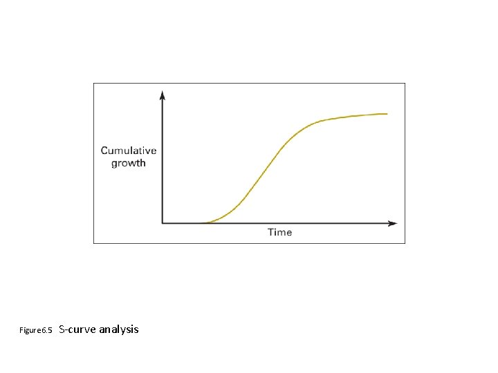 Figure 6. 5 S-curve analysis 