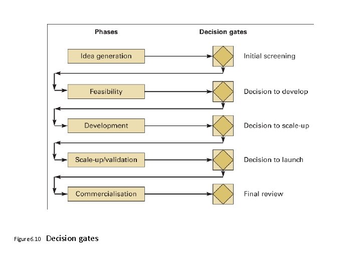 Figure 6. 10 Decision gates 