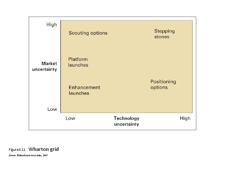 Figure 6. 11 Wharton grid Source: ©Boardroom Associates, 2007 