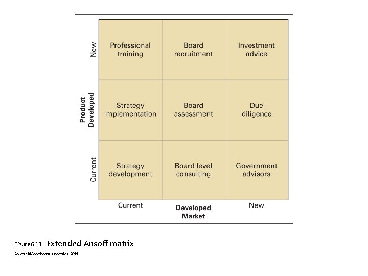 Figure 6. 13 Extended Ansoff matrix Source: ©Boardroom Associates, 2011 