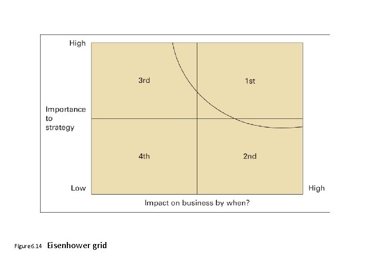 Figure 6. 14 Eisenhower grid 