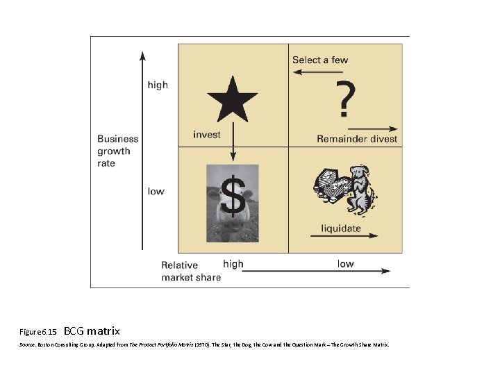 Figure 6. 15 BCG matrix Source: Boston Consulting Group. Adapted from The Product Portfolio