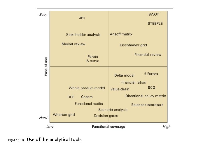 Figure 6. 18 Use of the analytical tools 