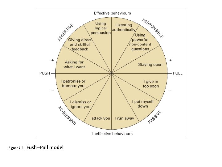 Figure 7. 2 Push–Pull model 