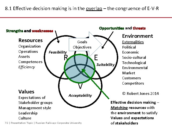 8. 1 Effective decision making is in the overlap – the congruence of E-V-R