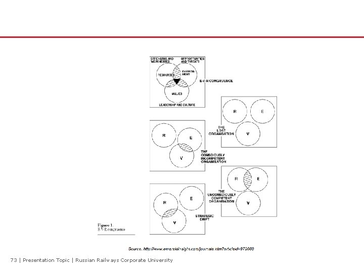 73 | Presentation Topic | Russian Railways Corporate University 