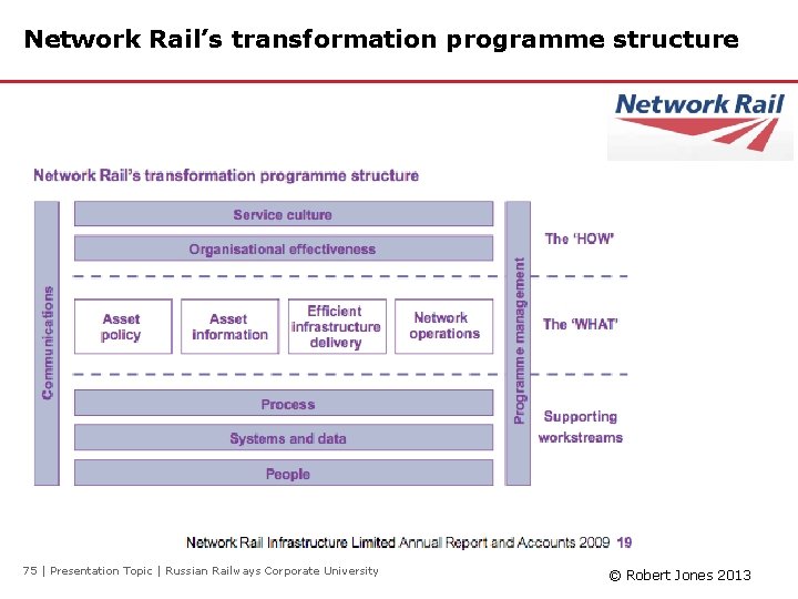 Network Rail’s transformation programme structure 75 | Presentation Topic | Russian Railways Corporate University