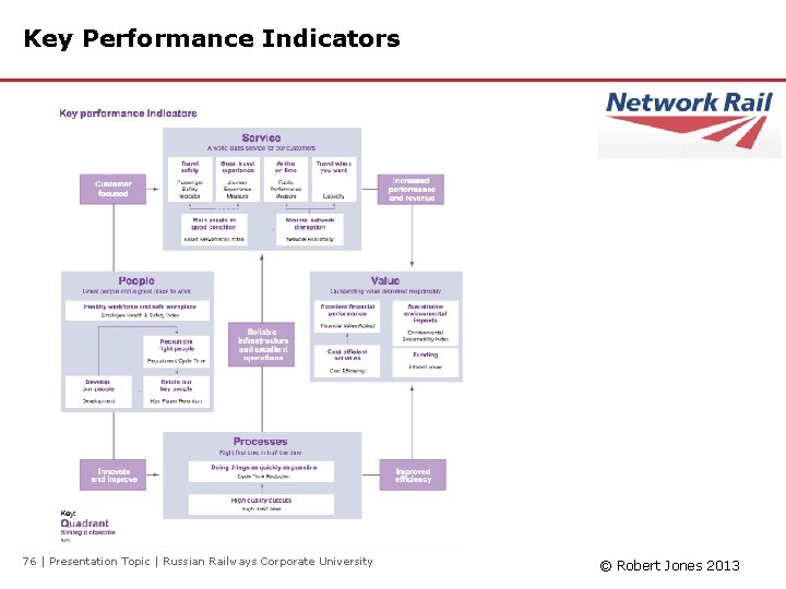 Key Performance Indicators 76 | Presentation Topic | Russian Railways Corporate University © Robert