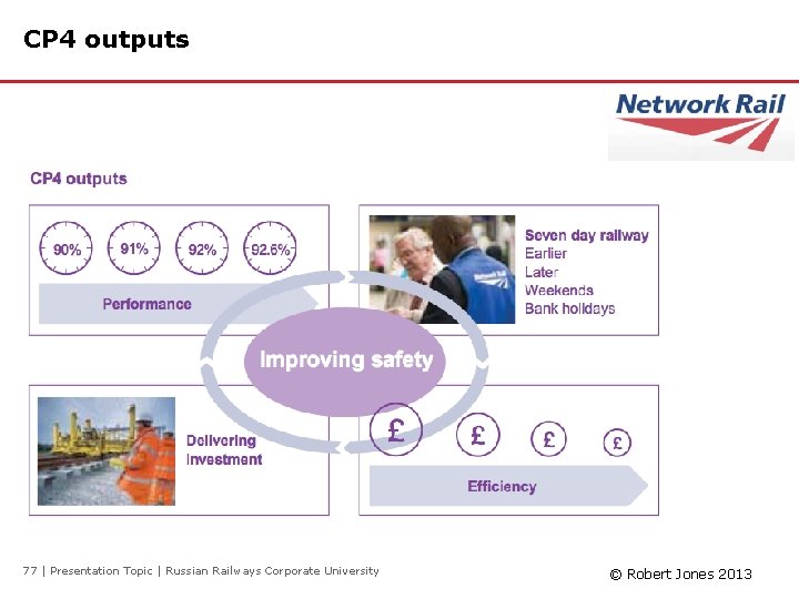 CP 4 outputs 77 | Presentation Topic | Russian Railways Corporate University © Robert