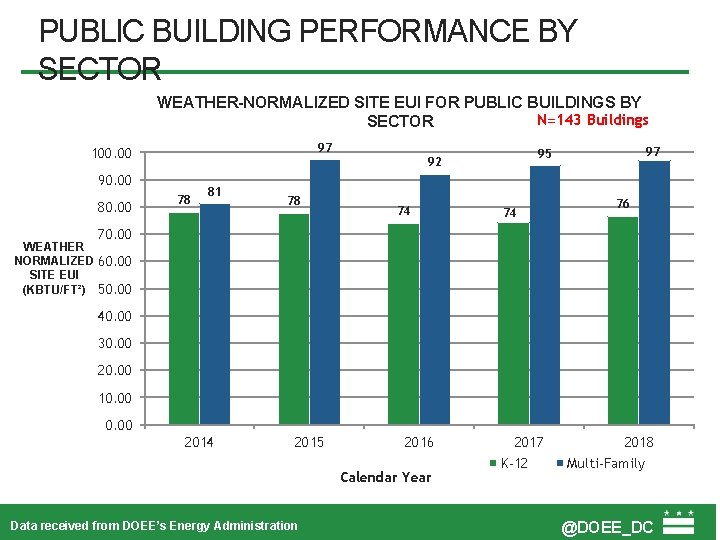 PUBLIC BUILDING PERFORMANCE BY SECTOR WEATHER-NORMALIZED SITE EUI FOR PUBLIC BUILDINGS BY N=143 Buildings