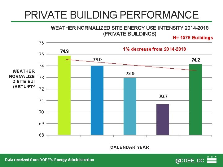 PRIVATE BUILDING PERFORMANCE WEATHER NORMALIZED SITE ENERGY USE INTENSITY 2014 -2018 (PRIVATE BUILDINGS) N=