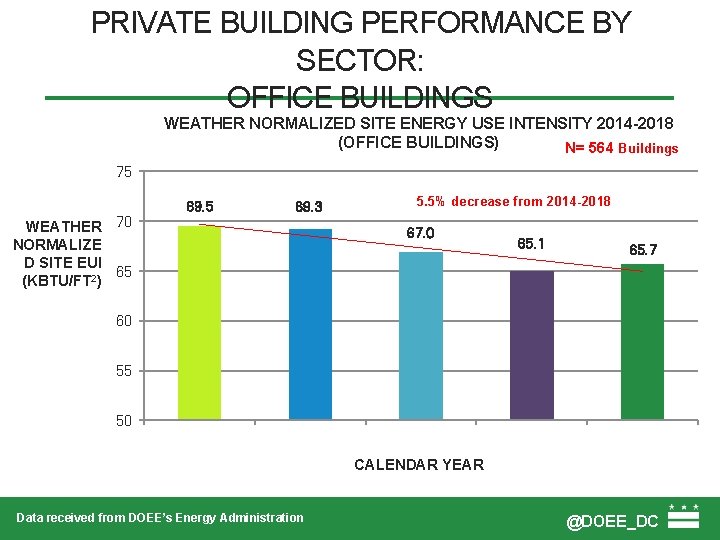 PRIVATE BUILDING PERFORMANCE BY SECTOR: OFFICE BUILDINGS WEATHER NORMALIZED SITE ENERGY USE INTENSITY 2014