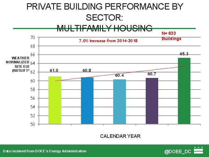 PRIVATE BUILDING PERFORMANCE BY SECTOR: MULTIFAMILY HOUSING N= 633 70 Buildings 7. 0% increase