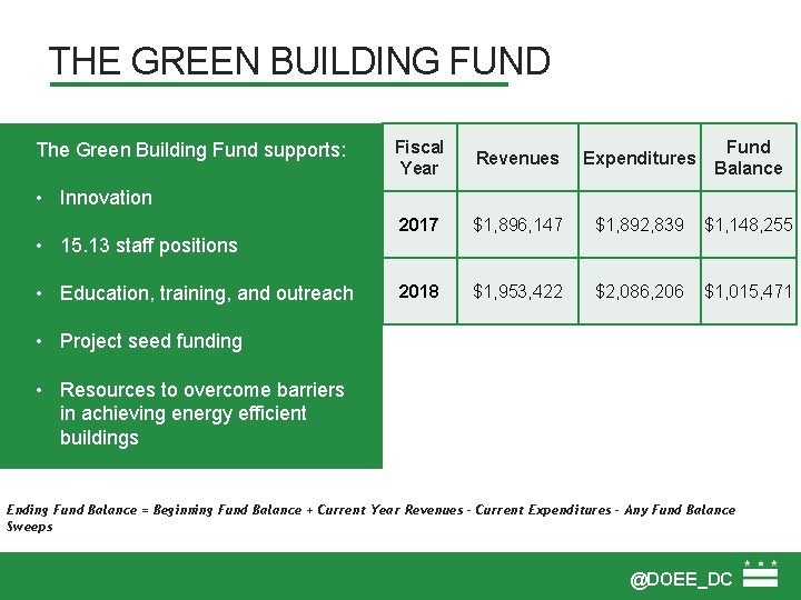 THE GREEN BUILDING FUND The Green Building Fund supports: Fiscal Year Revenues Expenditures Fund