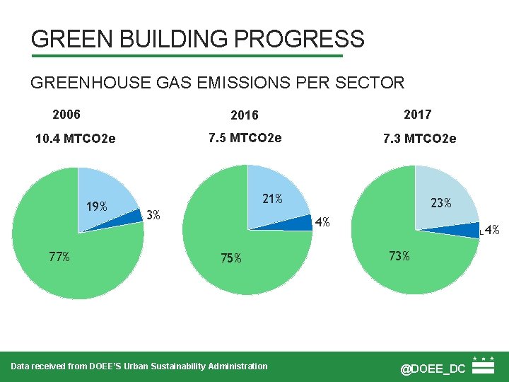 GREEN BUILDING PROGRESS GREENHOUSE GAS EMISSIONS PER SECTOR 2006 10. 4 MTCO 2 e