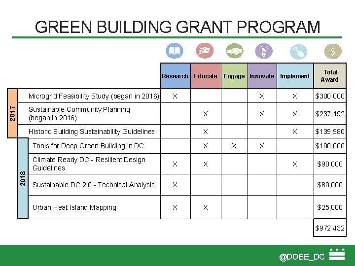 GREEN BUILDING GRANT PROGRAM $ Research Educate 2017 Microgrid Feasibility Study (began in 2016)