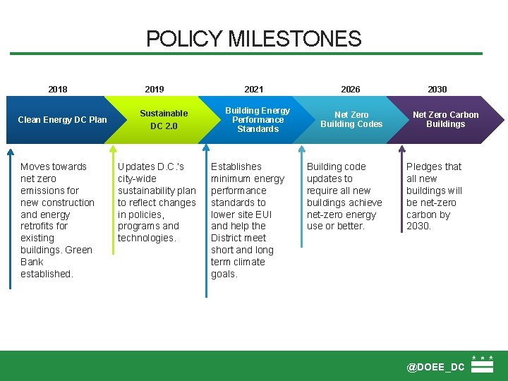 POLICY MILESTONES 2018 Clean Energy DC Plan Moves towards net zero emissions for new