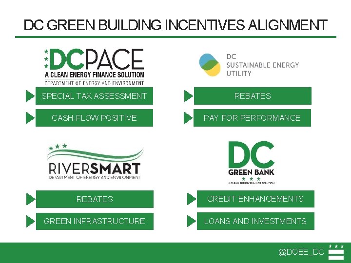 DC GREEN BUILDING INCENTIVES ALIGNMENT SPECIAL TAX ASSESSMENT REBATES CASH-FLOW POSITIVE PAY FOR PERFORMANCE