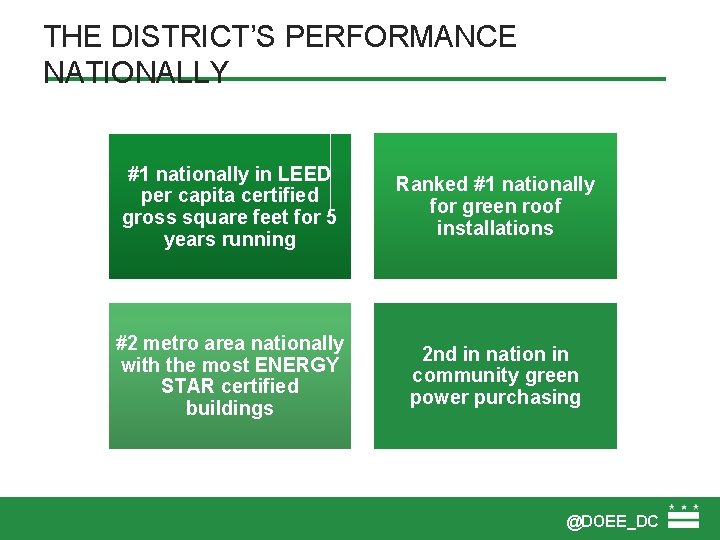 THE DISTRICT’S PERFORMANCE NATIONALLY #1 nationally in LEED per capita certified gross square feet