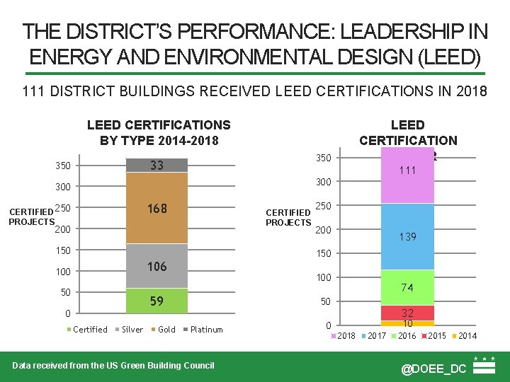 THE DISTRICT’S PERFORMANCE: LEADERSHIP IN ENERGY AND ENVIRONMENTAL DESIGN (LEED) 111 DISTRICT BUILDINGS RECEIVED