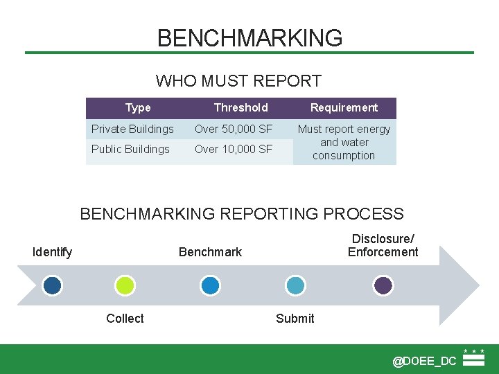 BENCHMARKING WHO MUST REPORT Type Threshold Private Buildings Over 50, 000 SF Public Buildings