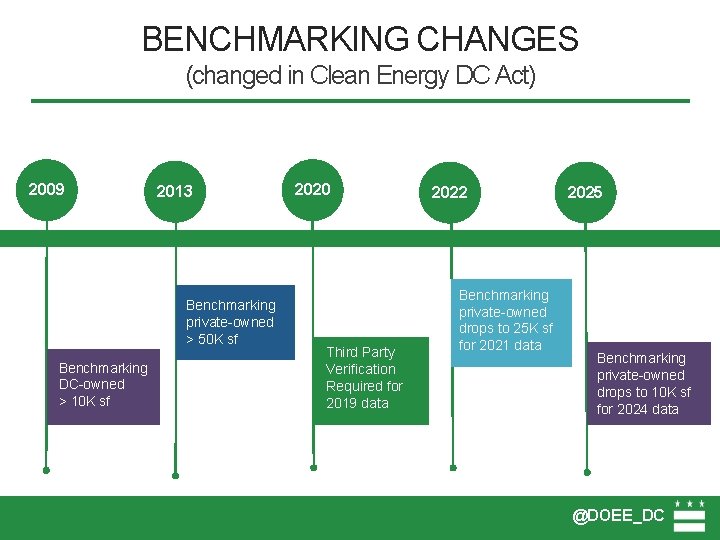 BENCHMARKING CHANGES (changed in Clean Energy DC Act) 022 2009 2013 Benchmarking private-owned >