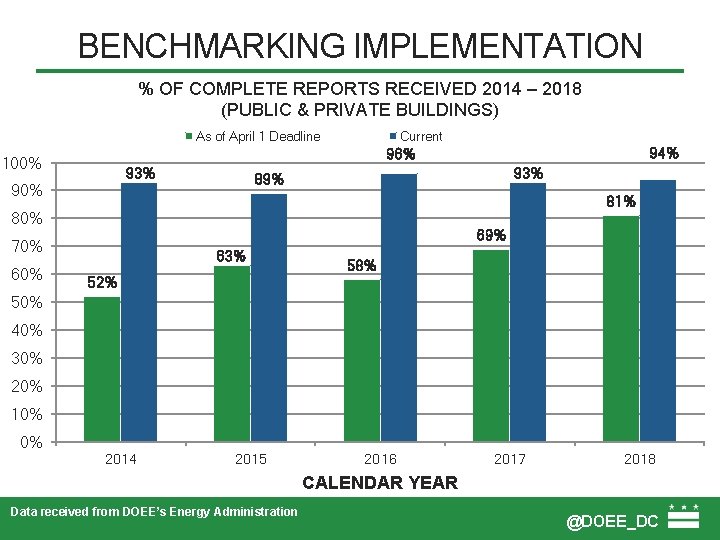 BENCHMARKING IMPLEMENTATION % OF COMPLETE REPORTS RECEIVED 2014 – 2018 (PUBLIC & PRIVATE BUILDINGS)